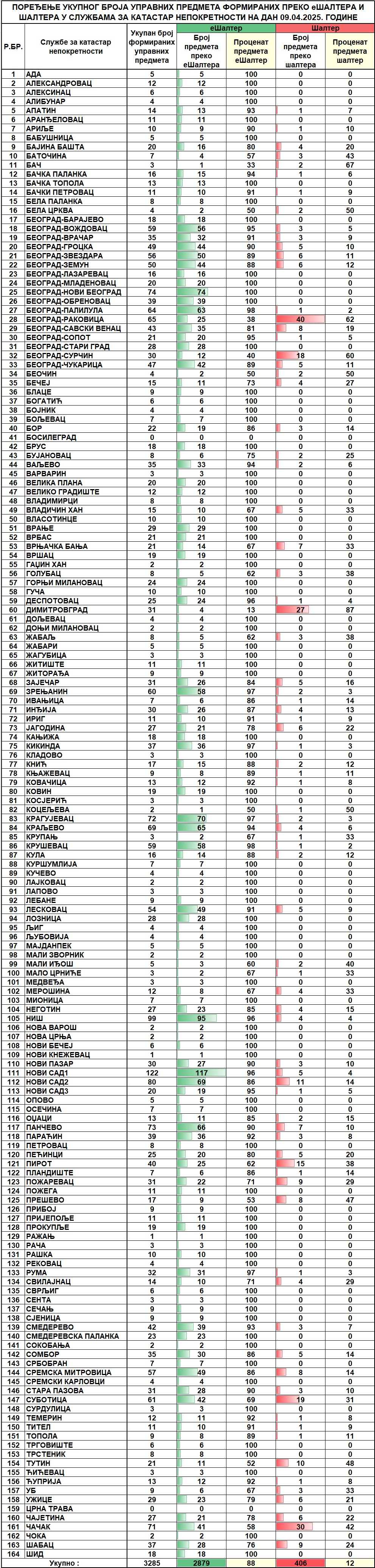 /content/images/stranice/statistika/2025/04/Dnevni izvestaj na dan 09.04.2025.jpg